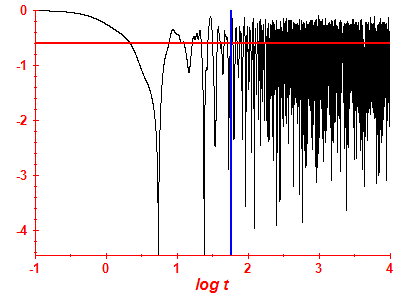 Survival probability log